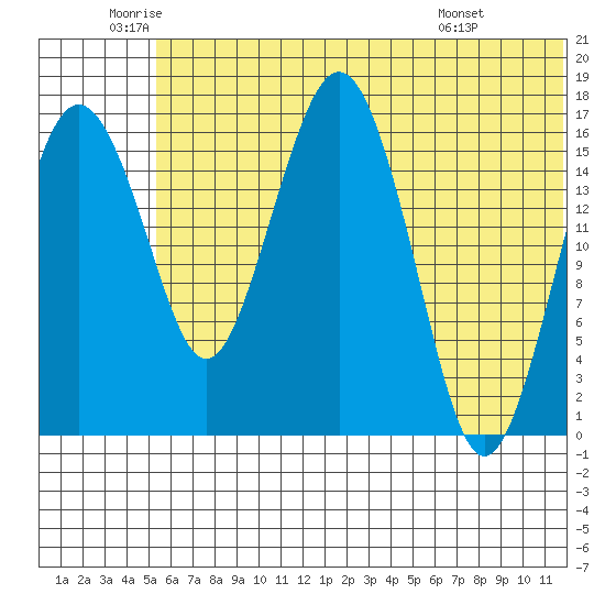 Clarks Point tide chart for Thursday, June 23, 2022
