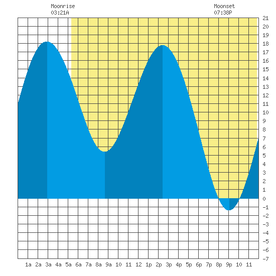 Clarks Point tide chart for Friday, June 24, 2022
