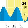 Clarks Point tide chart for Friday, June 24, 2022