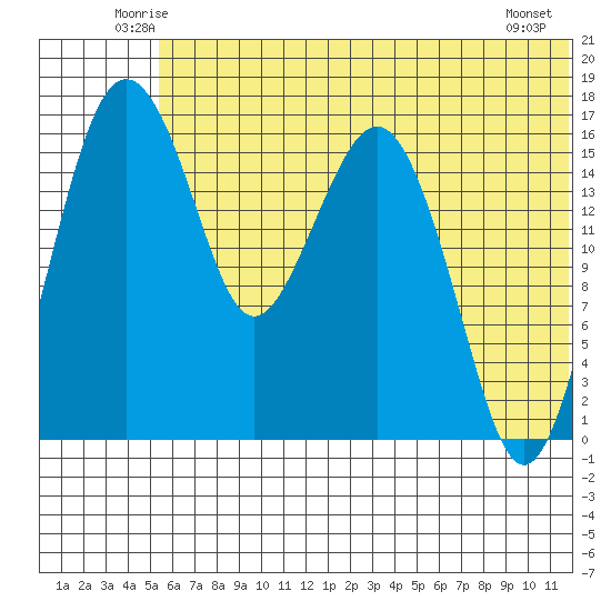 Clarks Point tide chart for Saturday, June 25, 2022