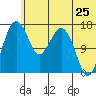 Clarks Point tide chart for Saturday, June 25, 2022