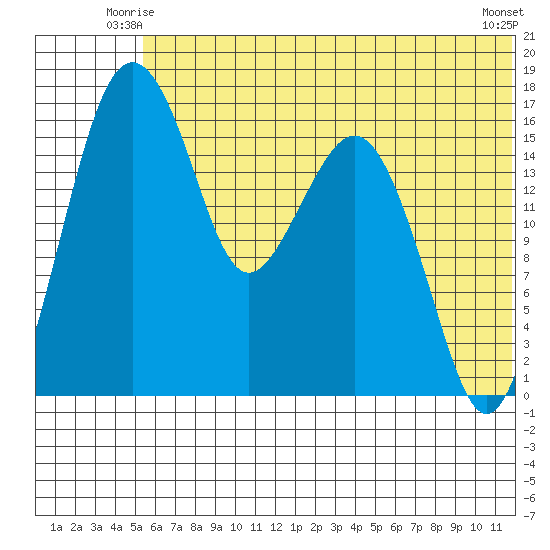 Clarks Point tide chart for Sunday, June 26, 2022