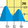 Clarks Point tide chart for Sunday, June 26, 2022
