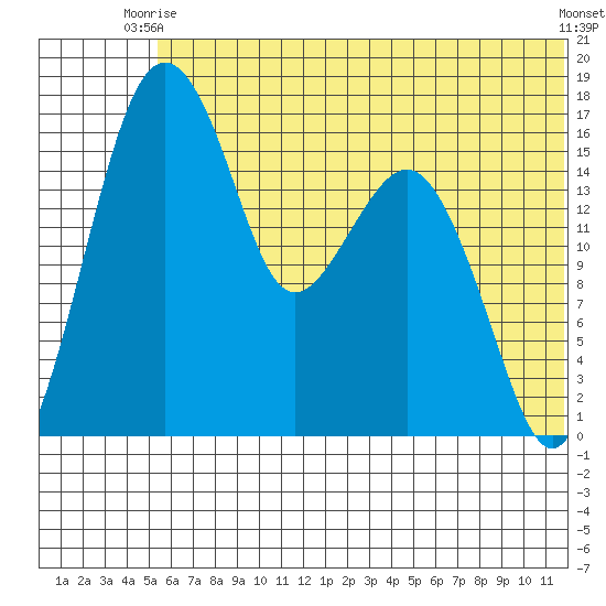 Clarks Point tide chart for Monday, June 27, 2022