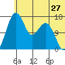 Clarks Point tide chart for Monday, June 27, 2022