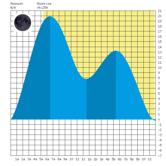 Clarks Point tide chart for Tuesday, June 28, 2022