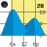 Clarks Point tide chart for Tuesday, June 28, 2022