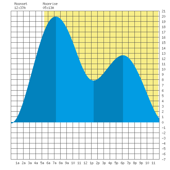 Clarks Point tide chart for Wednesday, June 29, 2022