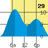 Clarks Point tide chart for Wednesday, June 29, 2022