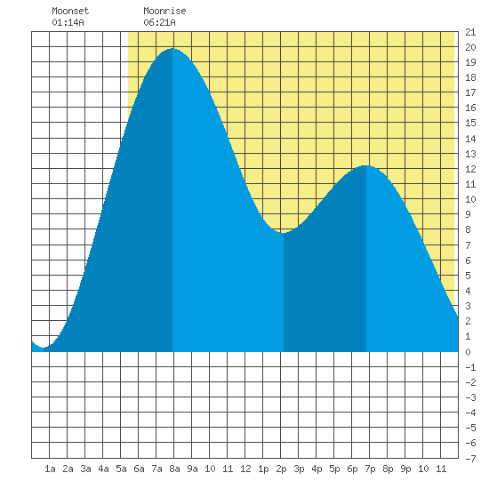 Clarks Point tide chart for Thursday, June 30, 2022