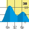 Clarks Point tide chart for Thursday, June 30, 2022