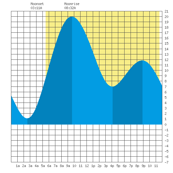 Clarks Point tide chart for Friday, June 3, 2022