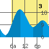 Clarks Point tide chart for Friday, June 3, 2022