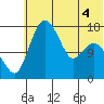 Clarks Point tide chart for Saturday, June 4, 2022