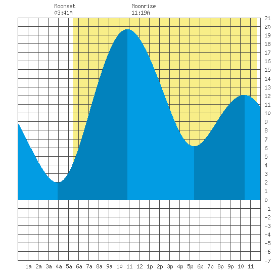 Clarks Point tide chart for Sunday, June 5, 2022