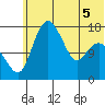 Clarks Point tide chart for Sunday, June 5, 2022