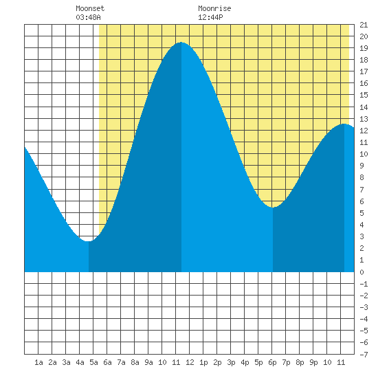 Clarks Point tide chart for Monday, June 6, 2022