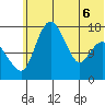 Clarks Point tide chart for Monday, June 6, 2022