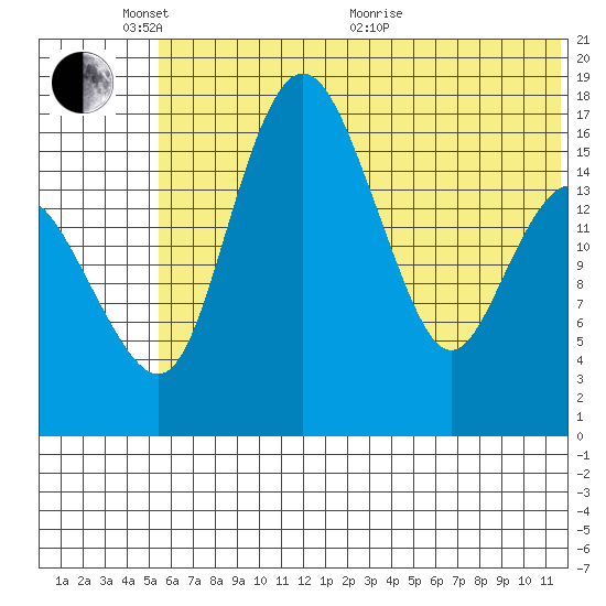 Clarks Point tide chart for Tuesday, June 7, 2022