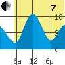 Clarks Point tide chart for Tuesday, June 7, 2022