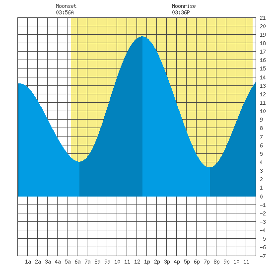 Clarks Point tide chart for Wednesday, June 8, 2022