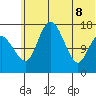 Clarks Point tide chart for Wednesday, June 8, 2022