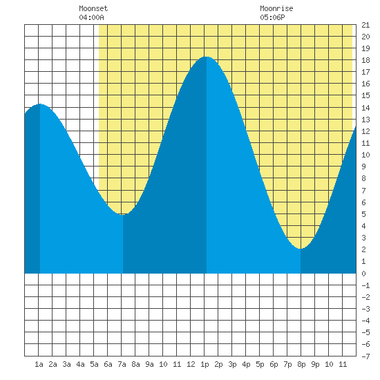 Clarks Point tide chart for Thursday, June 9, 2022