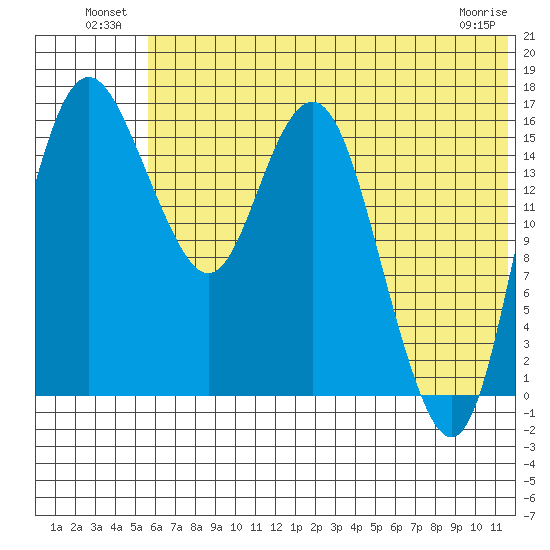 Clarks Point tide chart for Sunday, July 10, 2022