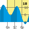 Clarks Point tide chart for Sunday, July 10, 2022
