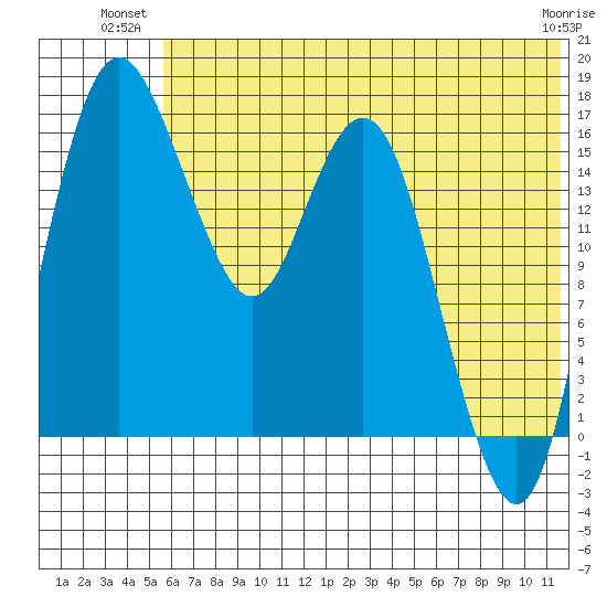 Clarks Point tide chart for Monday, July 11, 2022