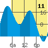 Clarks Point tide chart for Monday, July 11, 2022