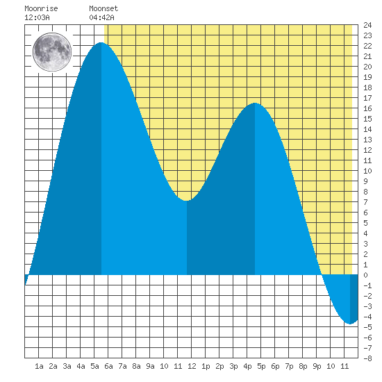 Clarks Point tide chart for Wednesday, July 13, 2022