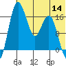 Clarks Point tide chart for Thursday, July 14, 2022