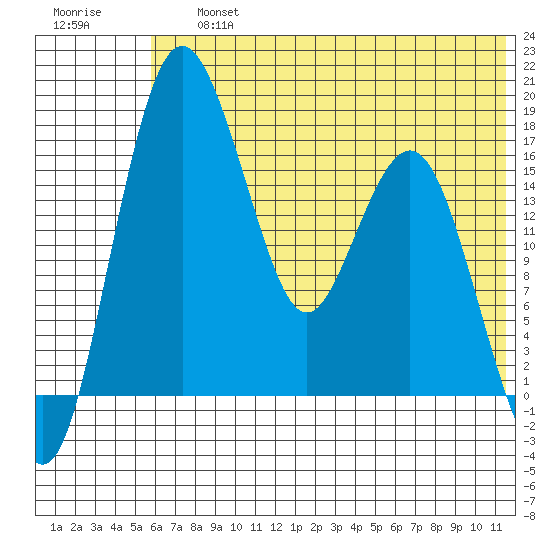 Clarks Point tide chart for Friday, July 15, 2022
