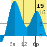 Clarks Point tide chart for Friday, July 15, 2022