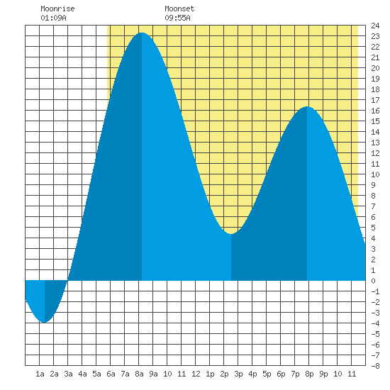 Clarks Point tide chart for Saturday, July 16, 2022