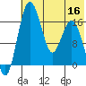 Clarks Point tide chart for Saturday, July 16, 2022