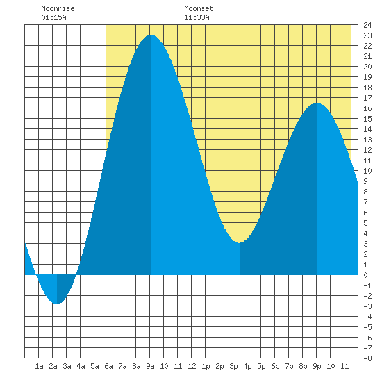 Clarks Point tide chart for Sunday, July 17, 2022