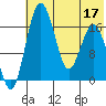 Clarks Point tide chart for Sunday, July 17, 2022