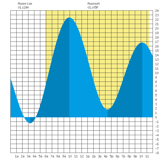 Clarks Point tide chart for Monday, July 18, 2022