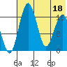 Clarks Point tide chart for Monday, July 18, 2022