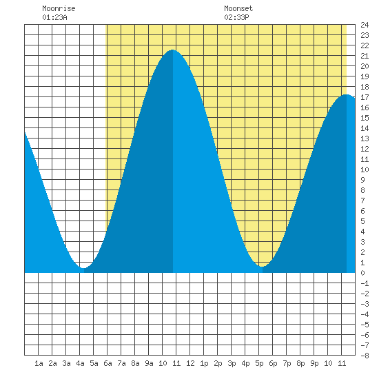 Clarks Point tide chart for Tuesday, July 19, 2022
