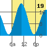 Clarks Point tide chart for Tuesday, July 19, 2022