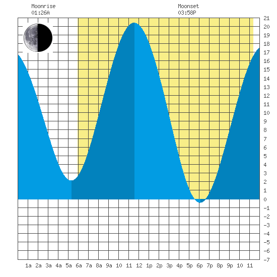 Clarks Point tide chart for Wednesday, July 20, 2022