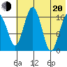 Clarks Point tide chart for Wednesday, July 20, 2022