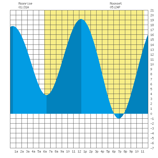 Clarks Point tide chart for Thursday, July 21, 2022