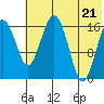 Clarks Point tide chart for Thursday, July 21, 2022