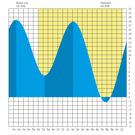Clarks Point tide chart for Friday, July 22, 2022