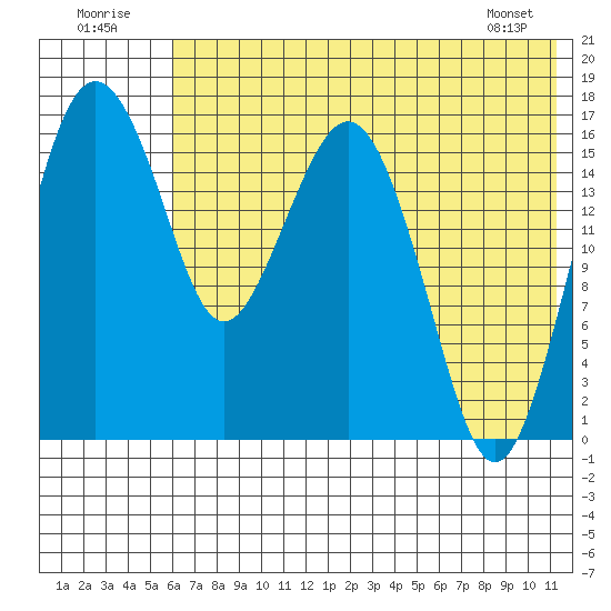Clarks Point tide chart for Saturday, July 23, 2022