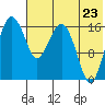 Clarks Point tide chart for Saturday, July 23, 2022